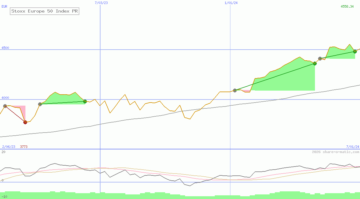 Stoxx Europe 50 Index PR