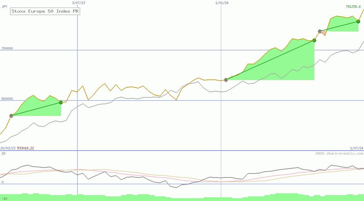 Stoxx Europe 50 Index PR