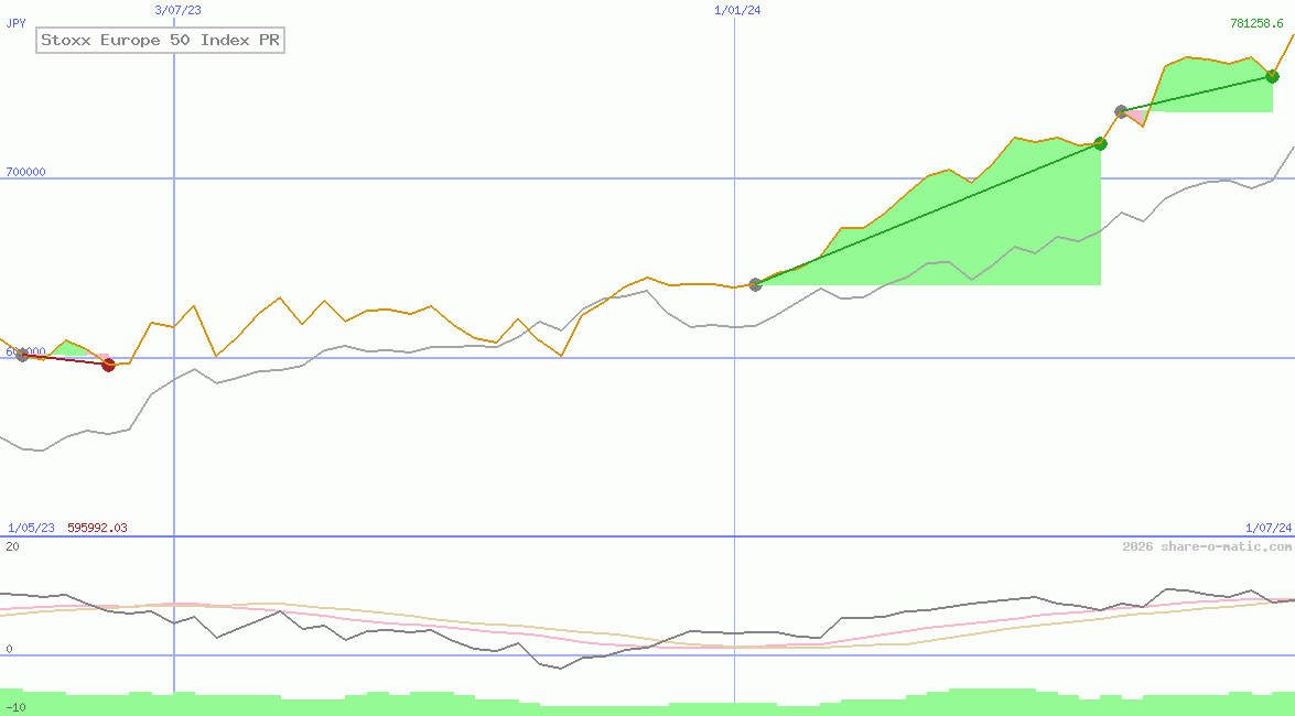 Stoxx Europe 50 Index PR