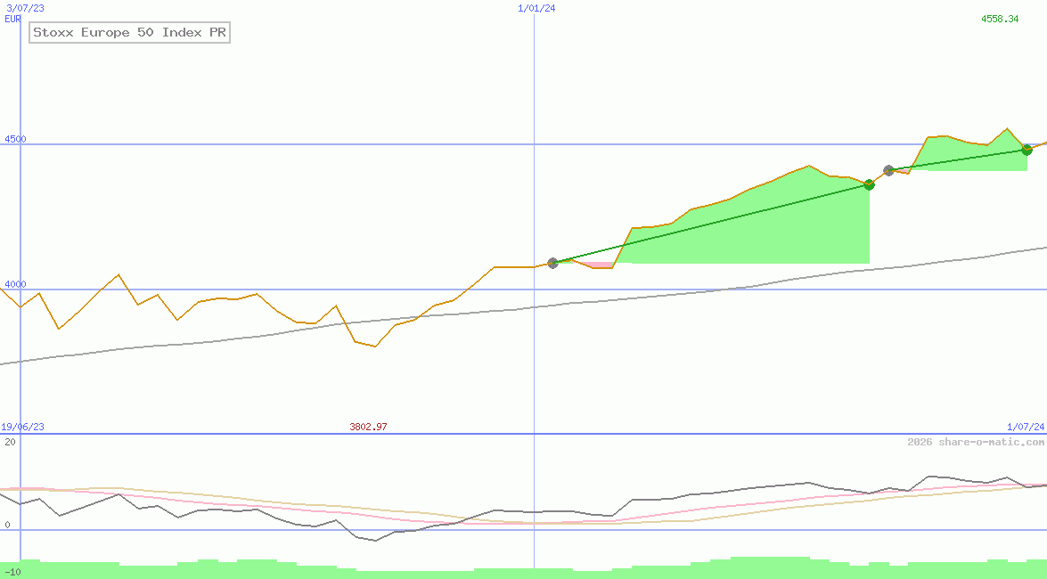 Stoxx Europe 50 Index PR