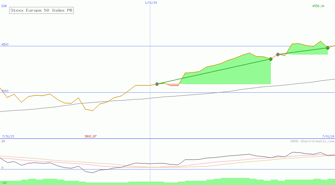 Stoxx Europe 50 Index PR