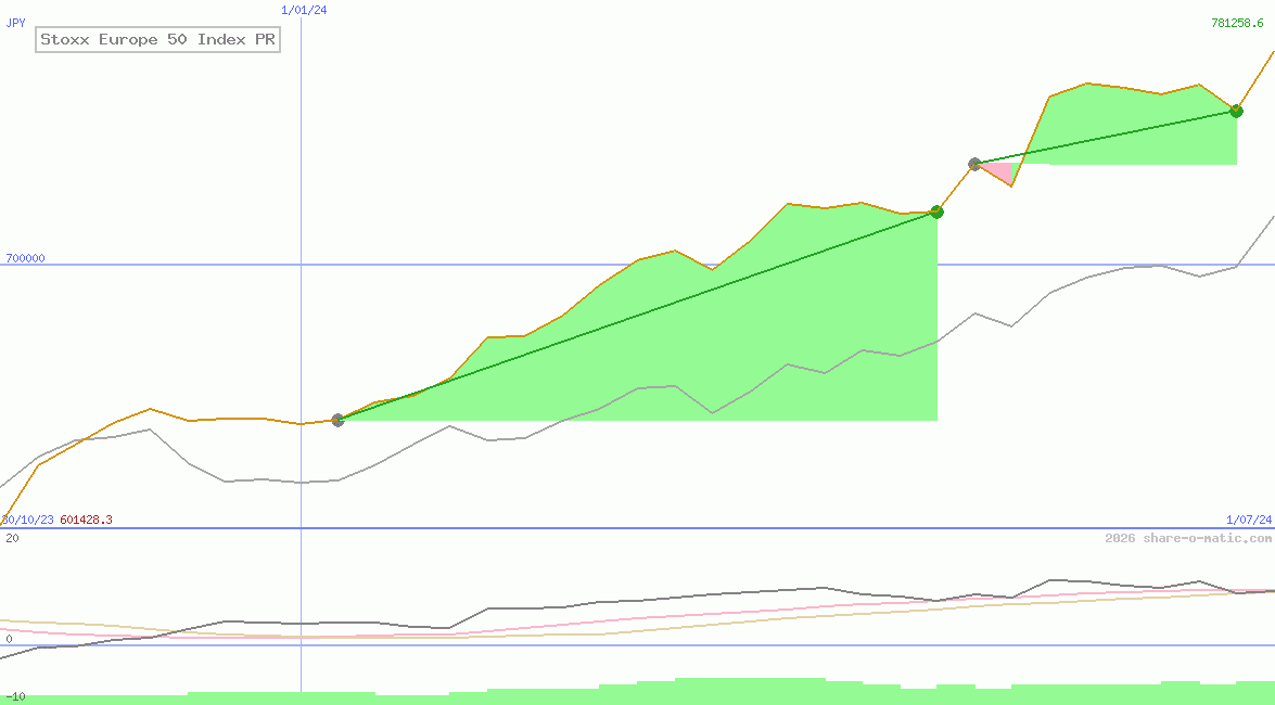 Stoxx Europe 50 Index PR