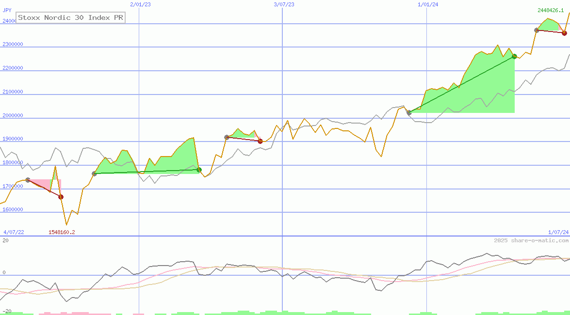 Stoxx Nordic 30 Index PR