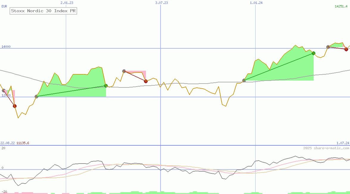 Stoxx Nordic 30 Index PR