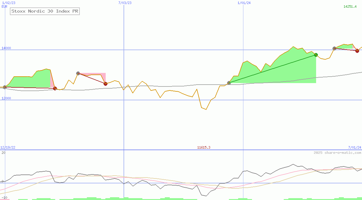 Stoxx Nordic 30 Index PR