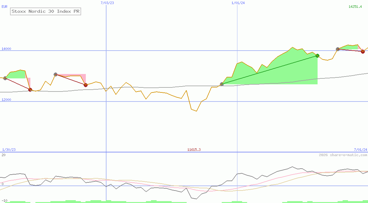 Stoxx Nordic 30 Index PR