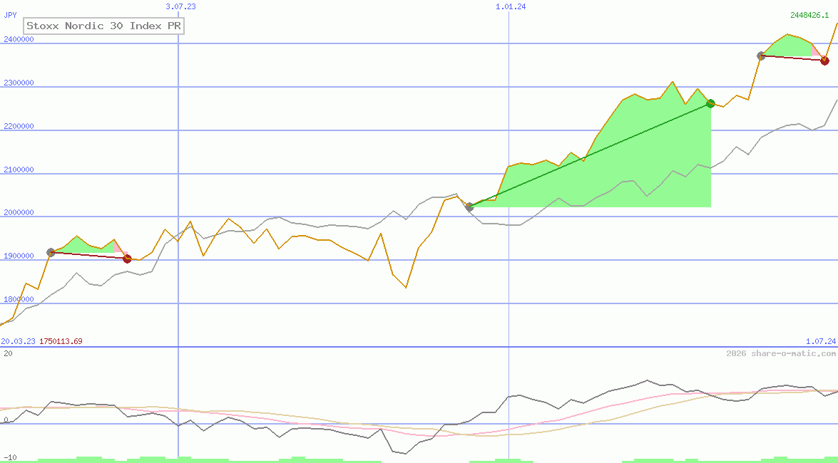 Stoxx Nordic 30 Index PR