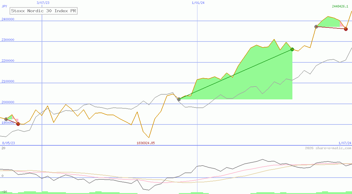 Stoxx Nordic 30 Index PR