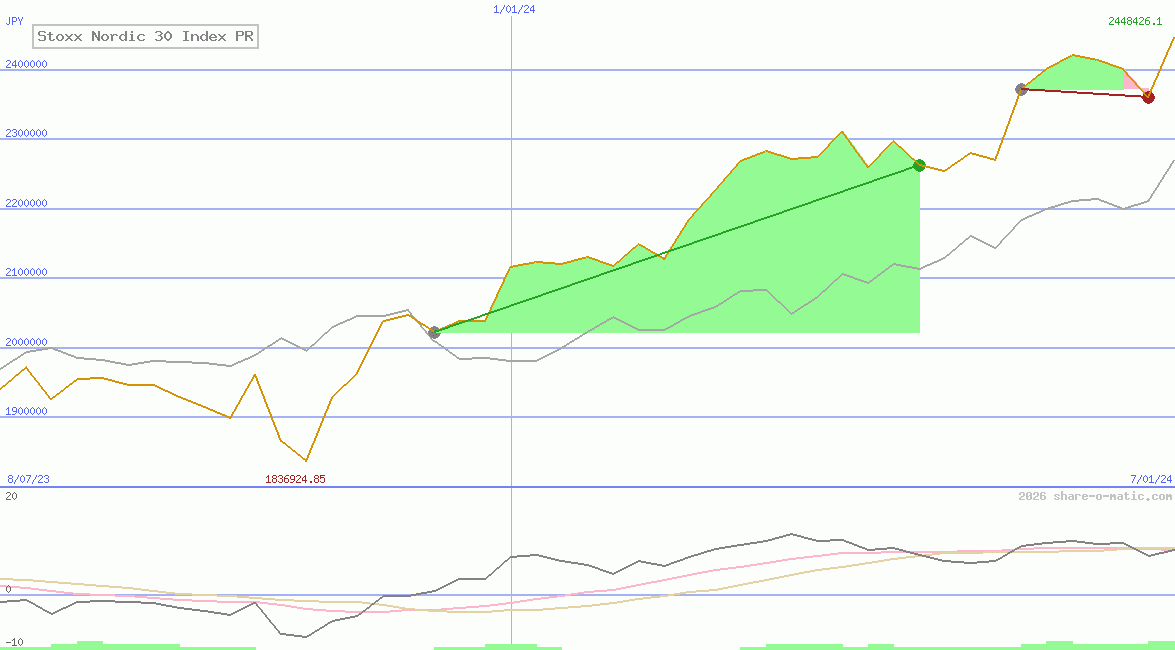 Stoxx Nordic 30 Index PR