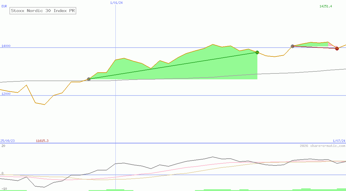 Stoxx Nordic 30 Index PR