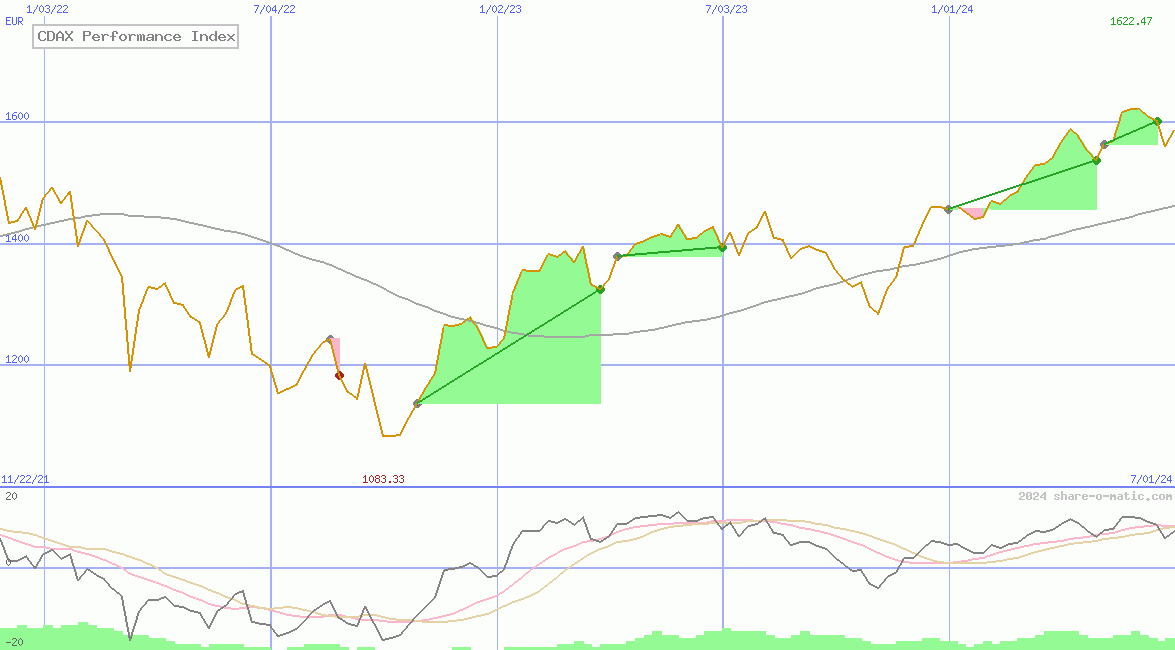 CDAX Performance Index