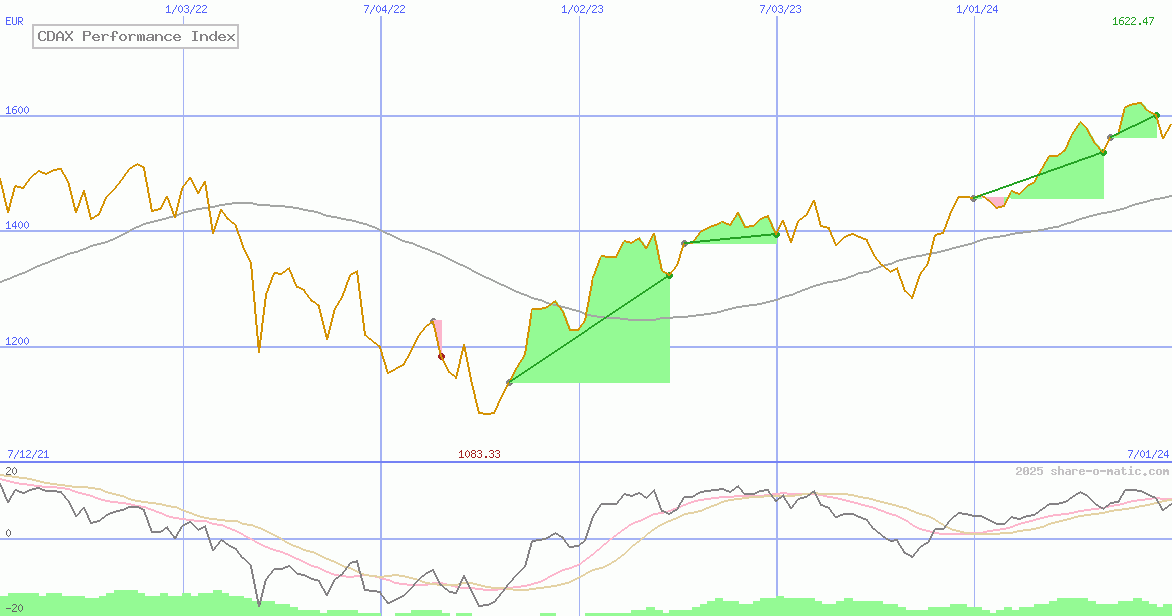 CDAX Performance Index