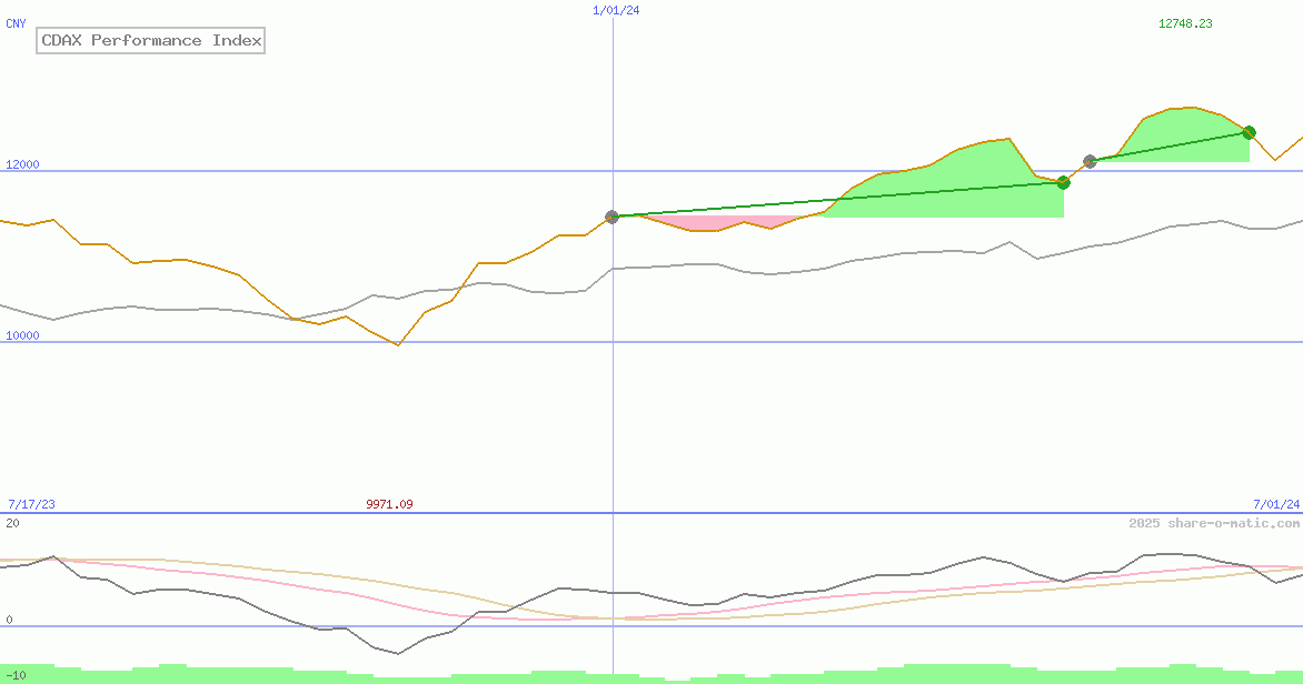 CDAX Performance Index