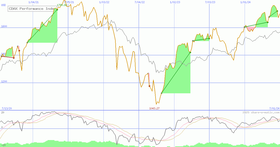 CDAX Performance Index