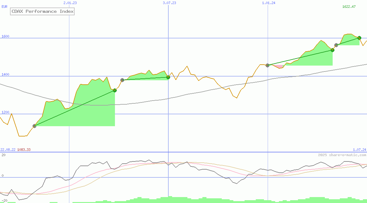 CDAX Performance Index