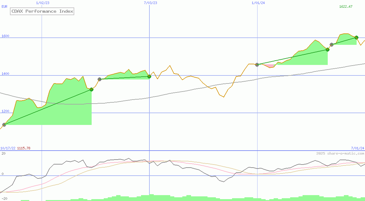 CDAX Performance Index
