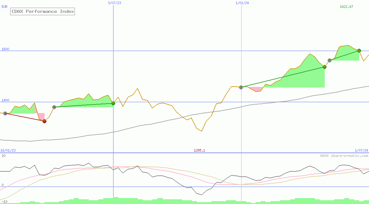 CDAX Performance Index