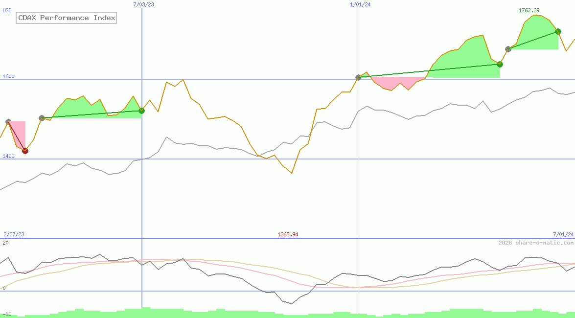 CDAX Performance Index