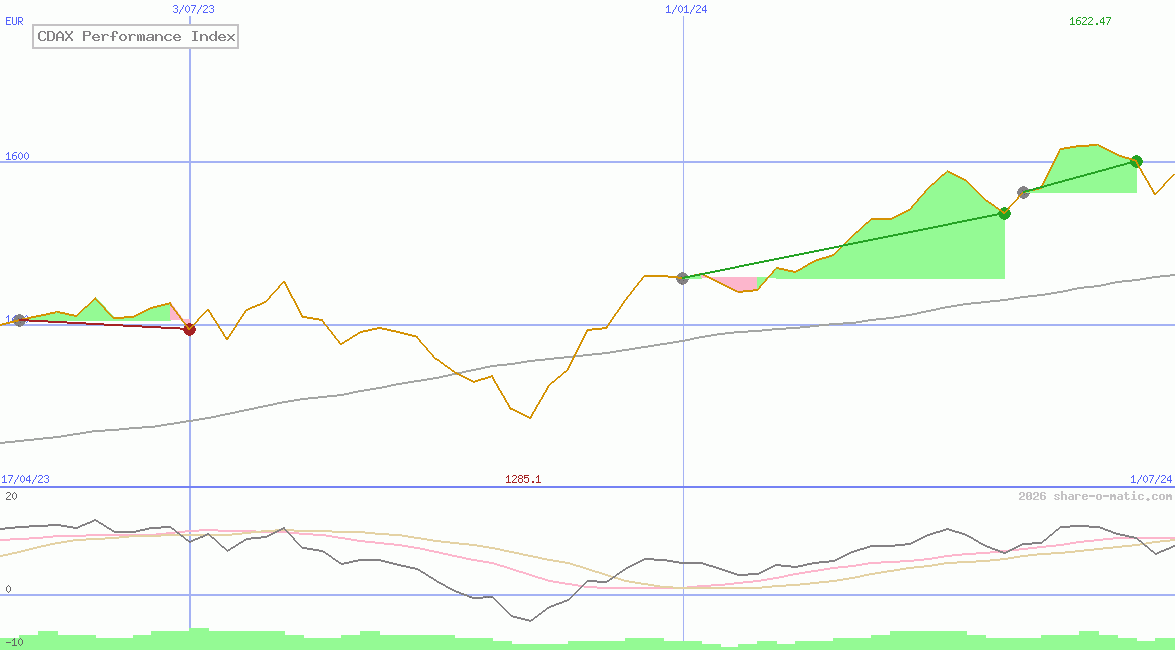 CDAX Performance Index