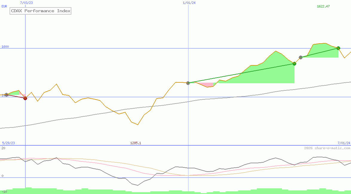 CDAX Performance Index