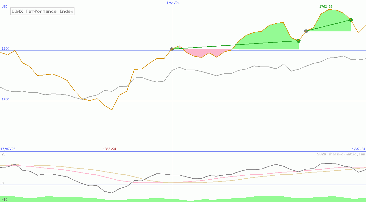 CDAX Performance Index