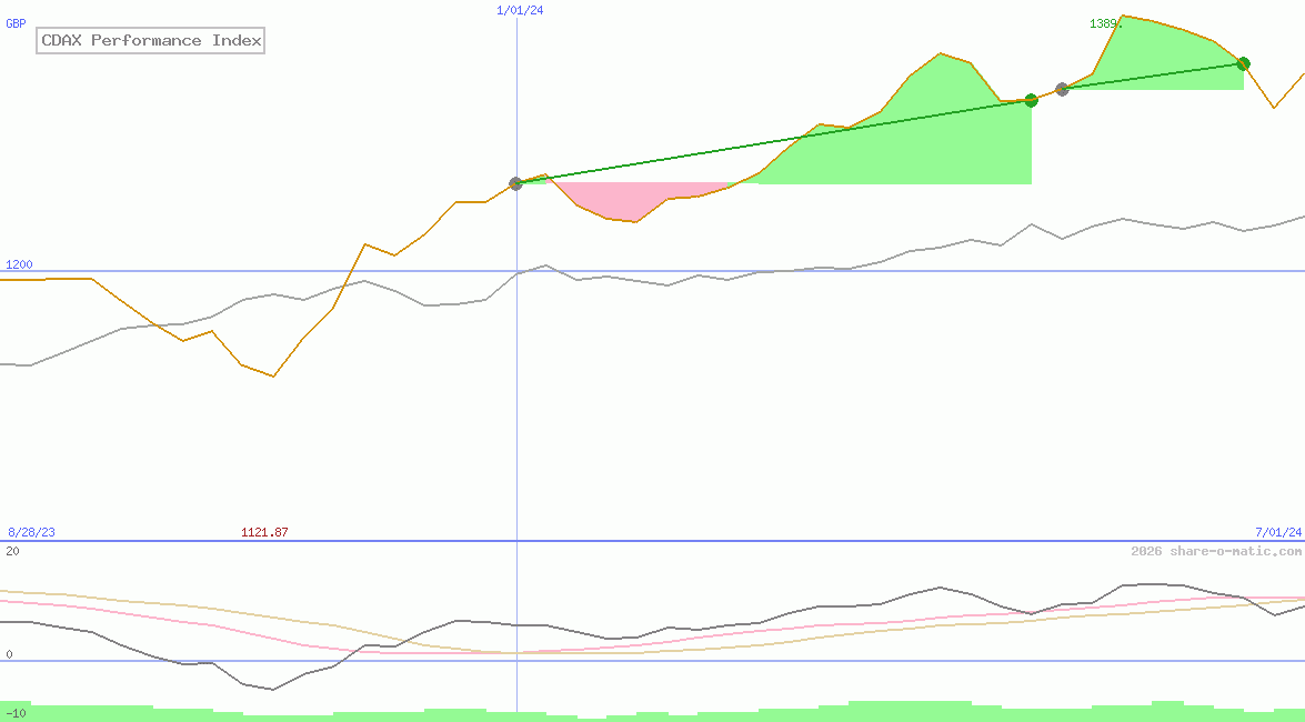 CDAX Performance Index