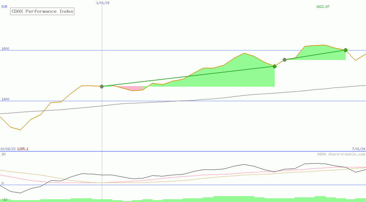 CDAX Performance Index