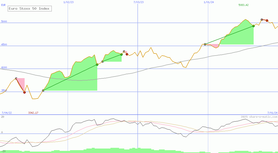 Euro Stoxx 50 Index