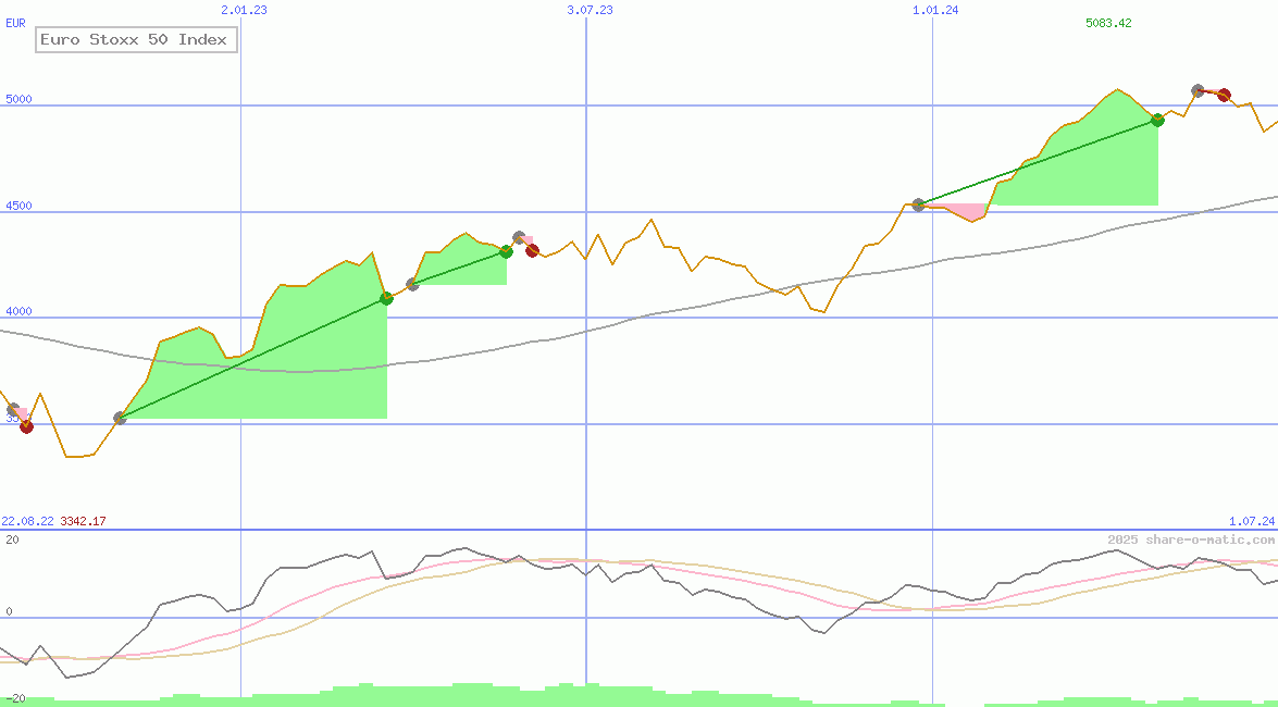 Euro Stoxx 50 Index