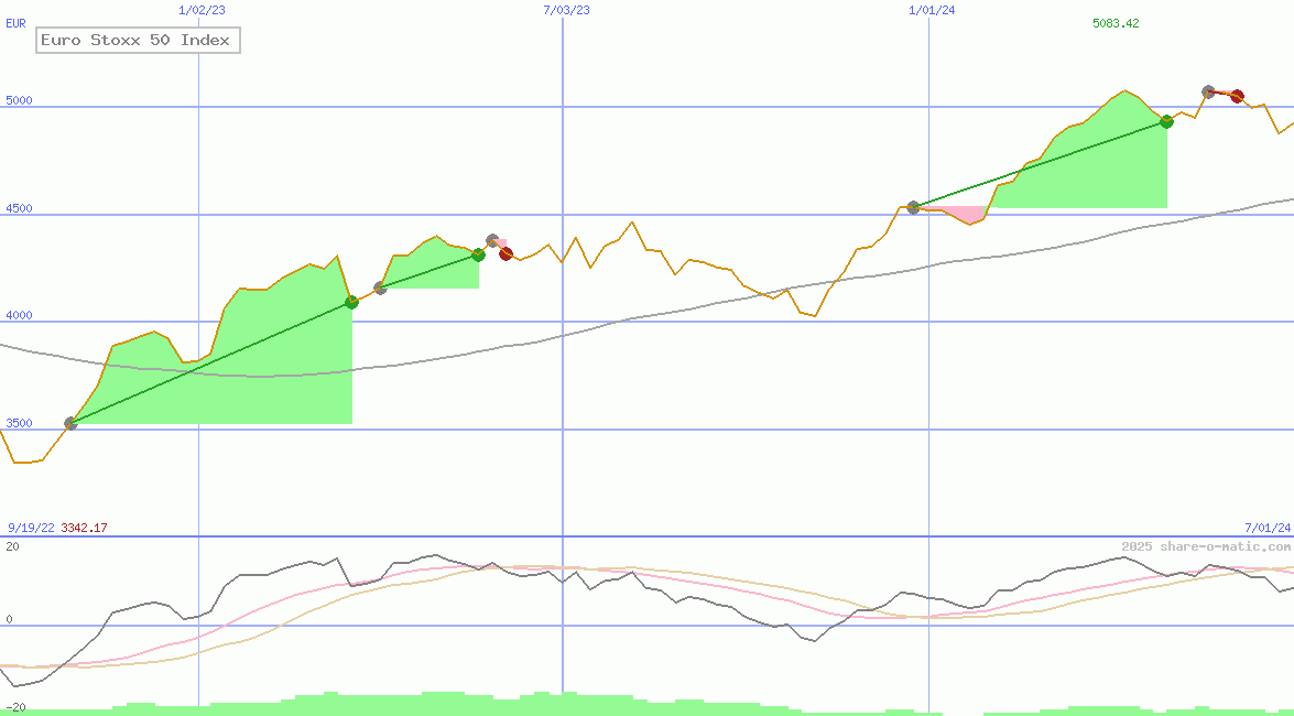 Euro Stoxx 50 Index