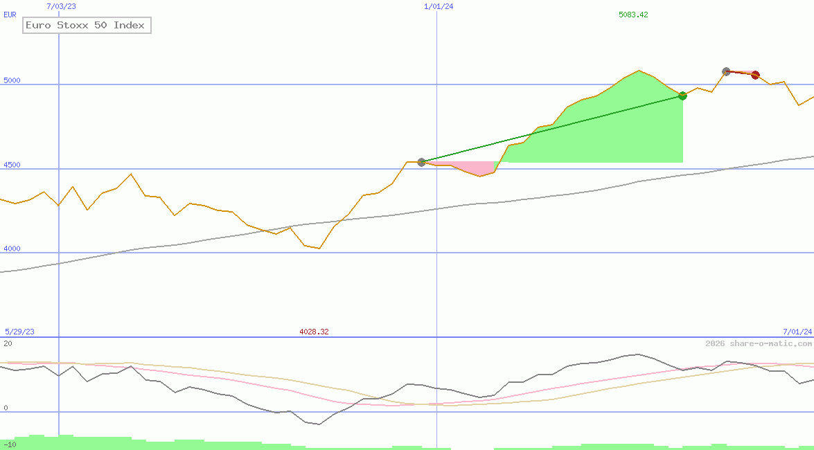 Euro Stoxx 50 Index