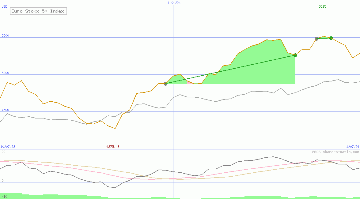 Euro Stoxx 50 Index