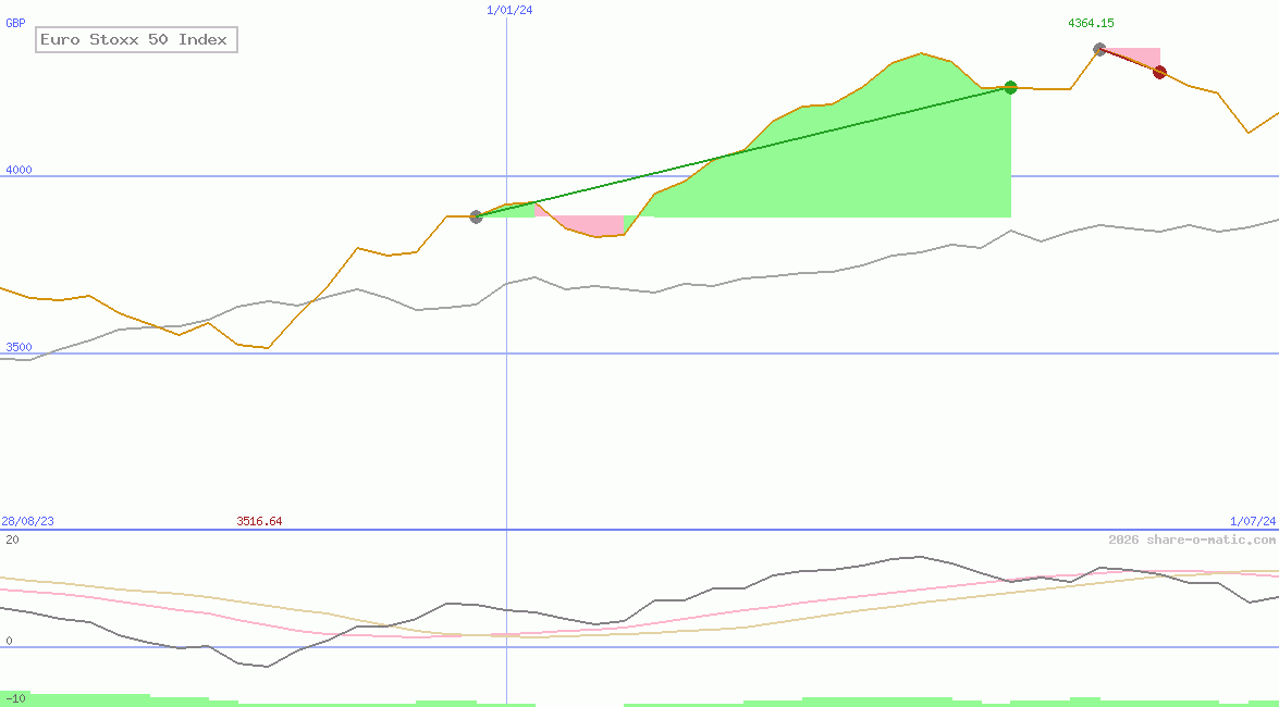 Euro Stoxx 50 Index