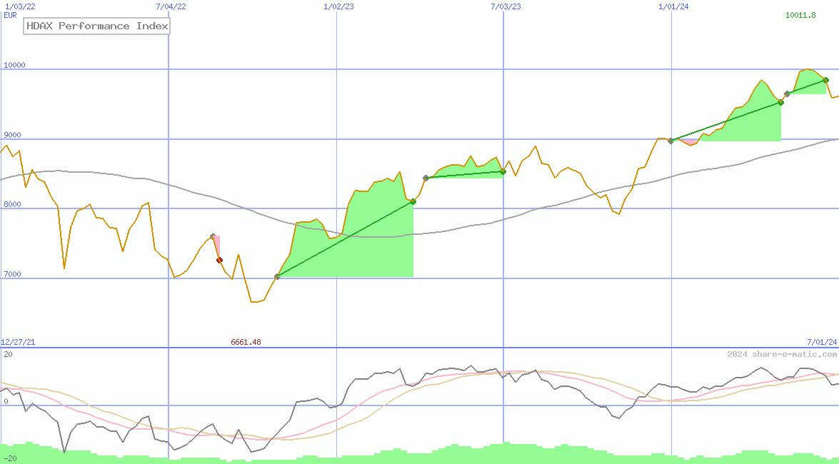 HDAX Performance Index