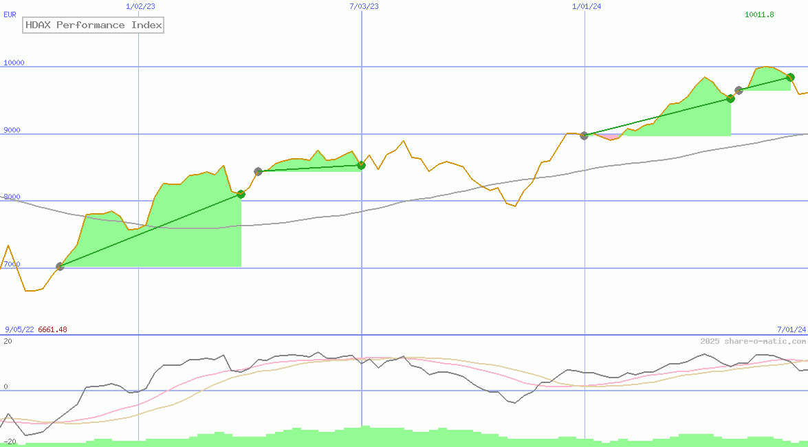 HDAX Performance Index