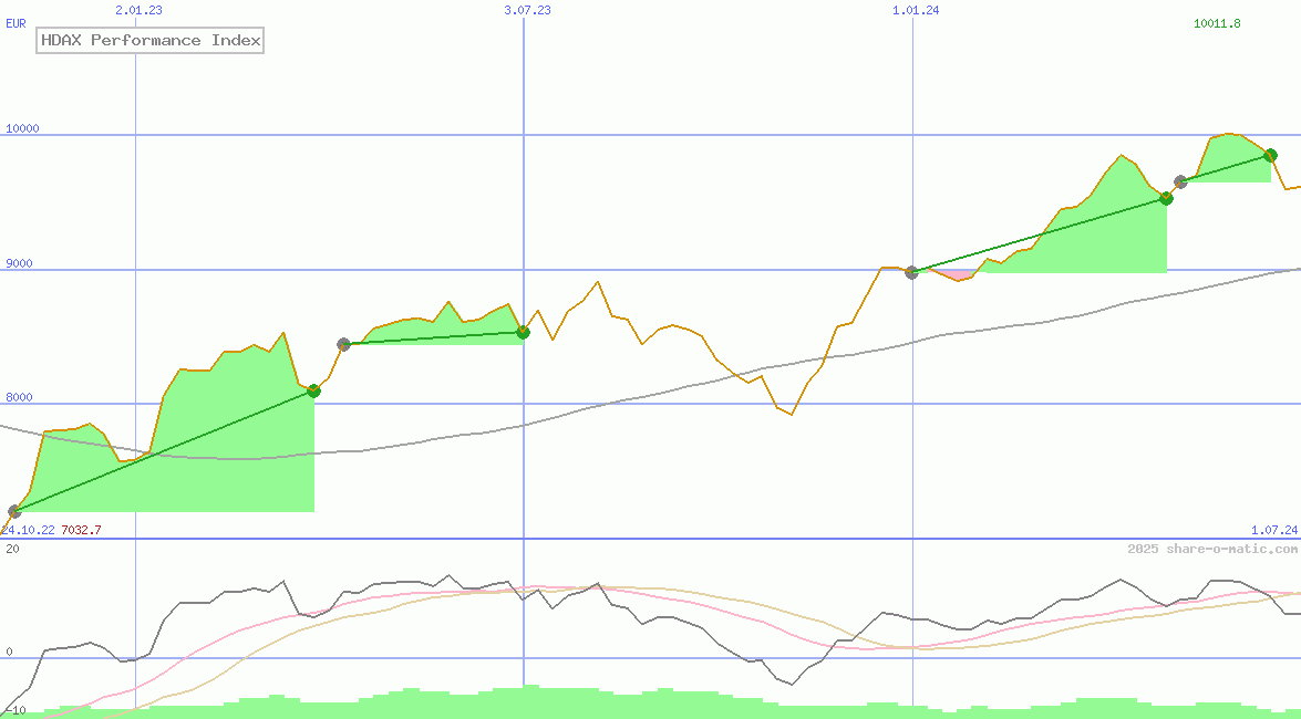 HDAX Performance Index