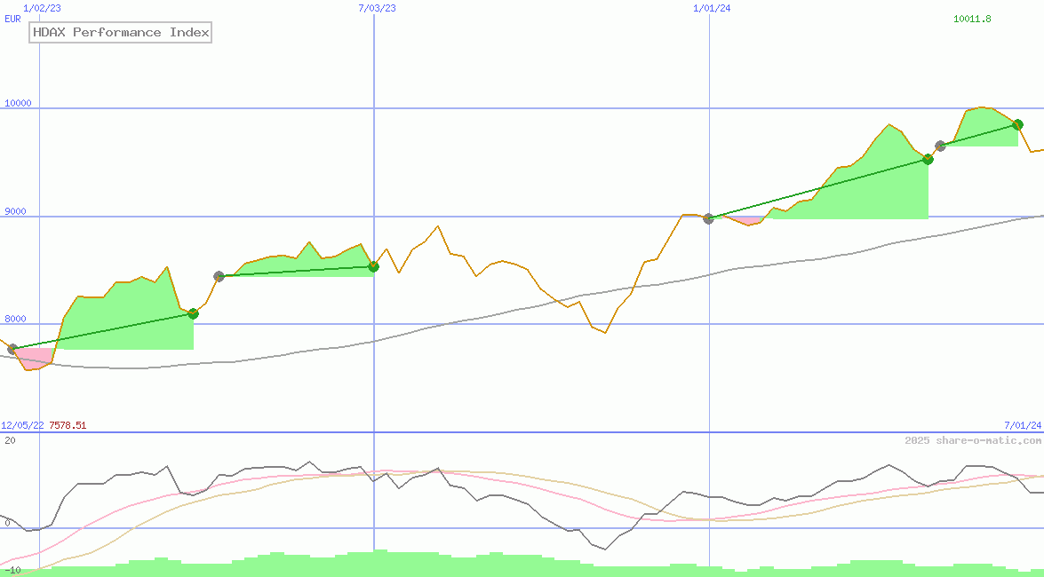 HDAX Performance Index