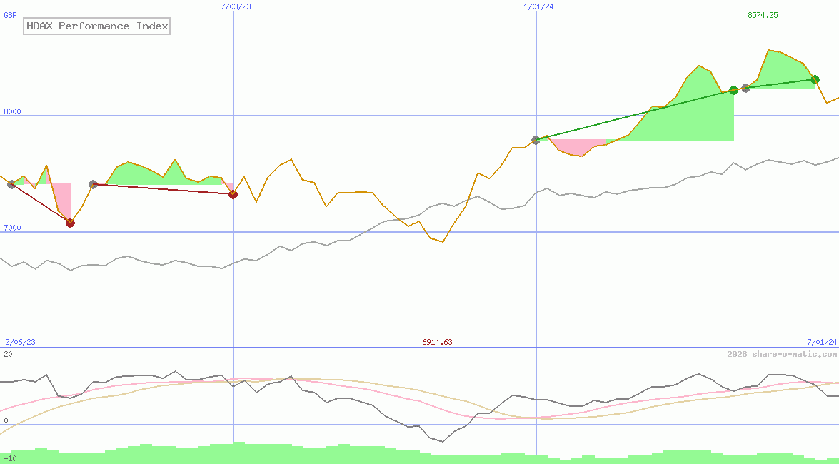 HDAX Performance Index