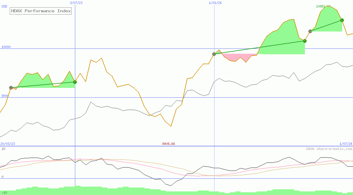 HDAX Performance Index