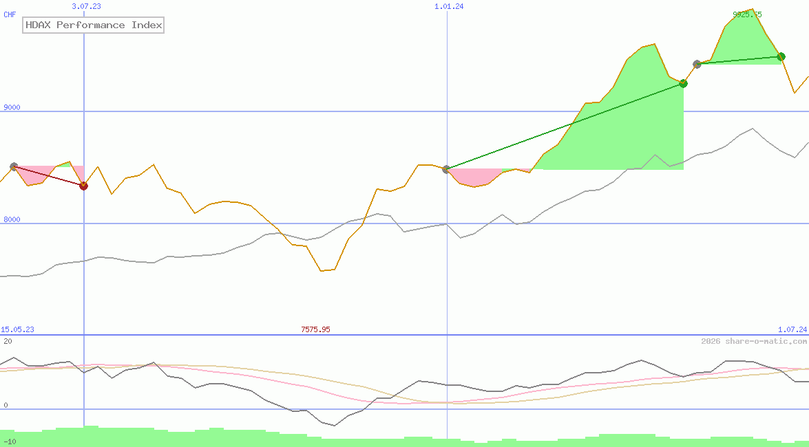 HDAX Performance Index