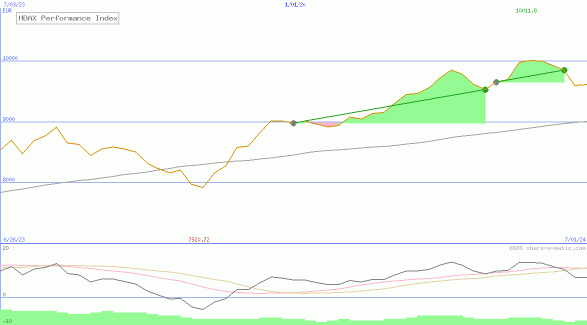 HDAX Performance Index