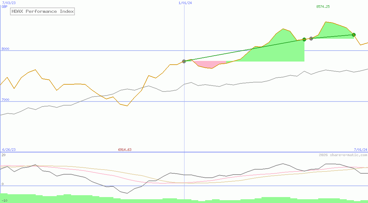 HDAX Performance Index