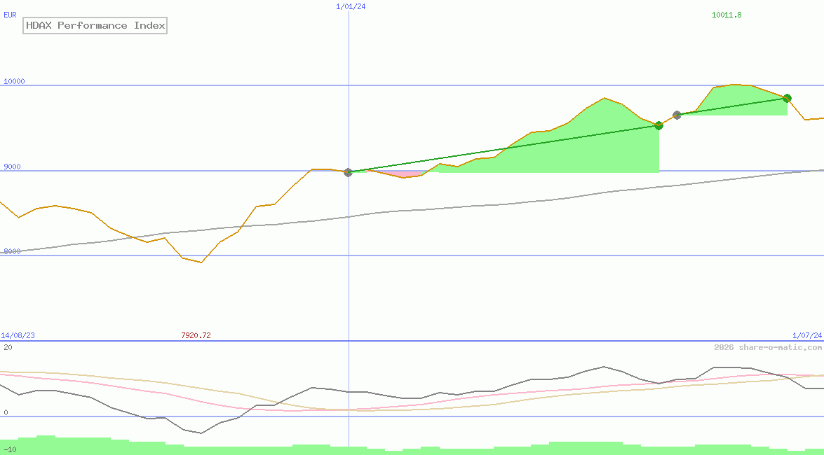 HDAX Performance Index