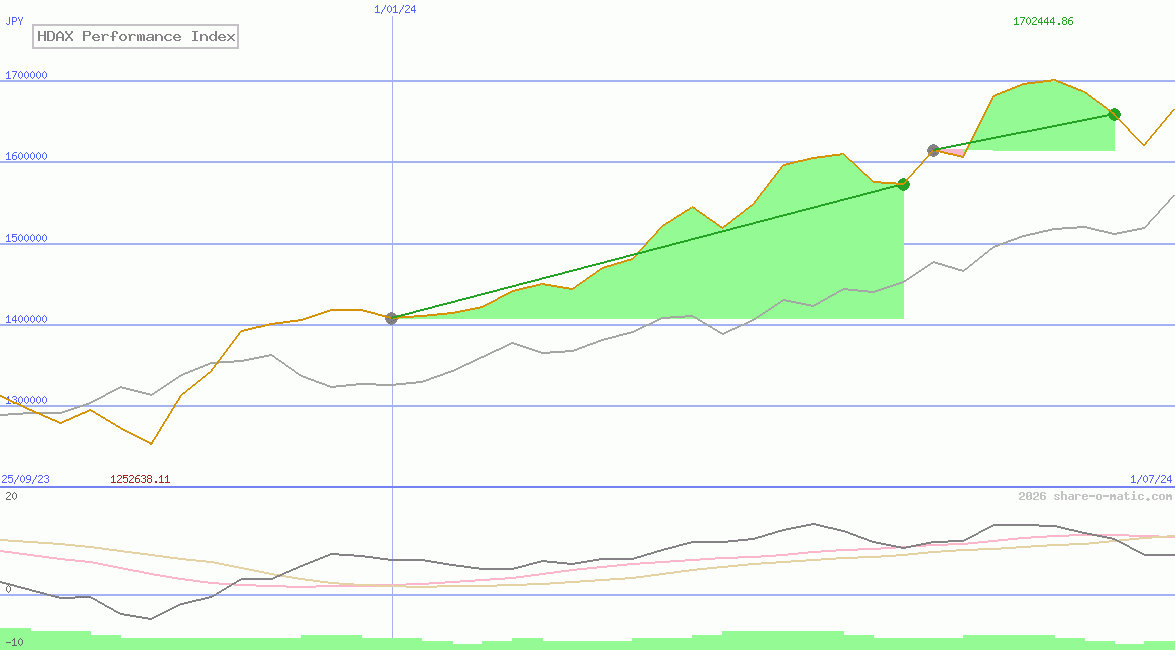 HDAX Performance Index
