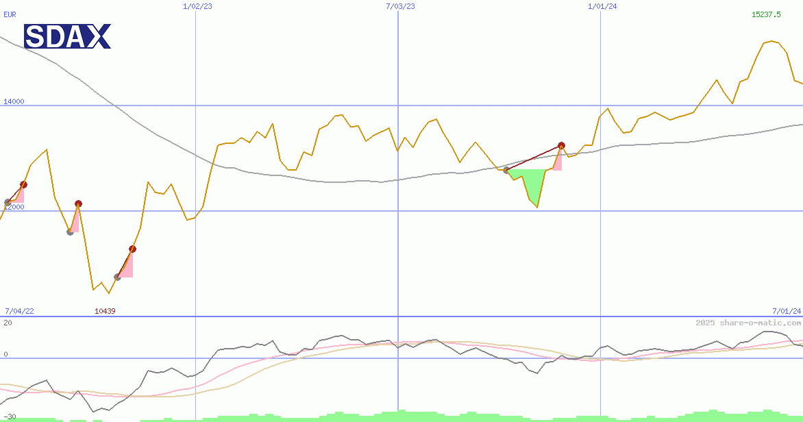 SDAX Performance Index