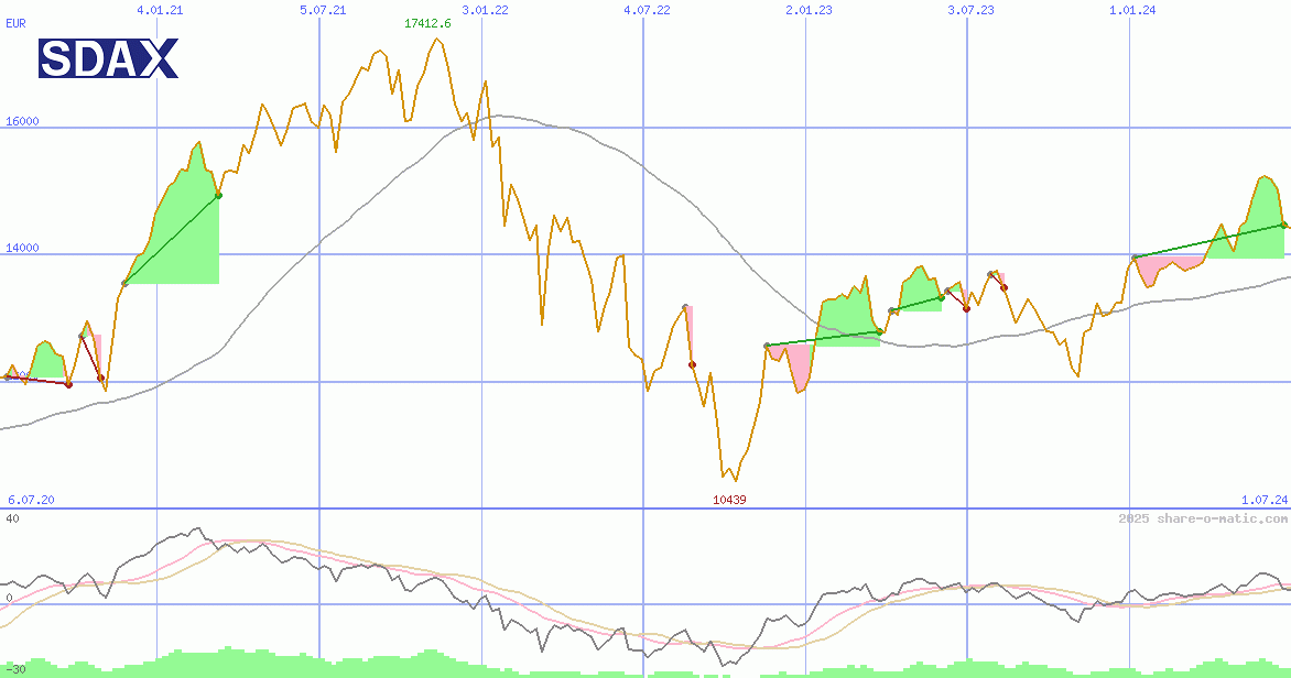 SDAX Performance Index