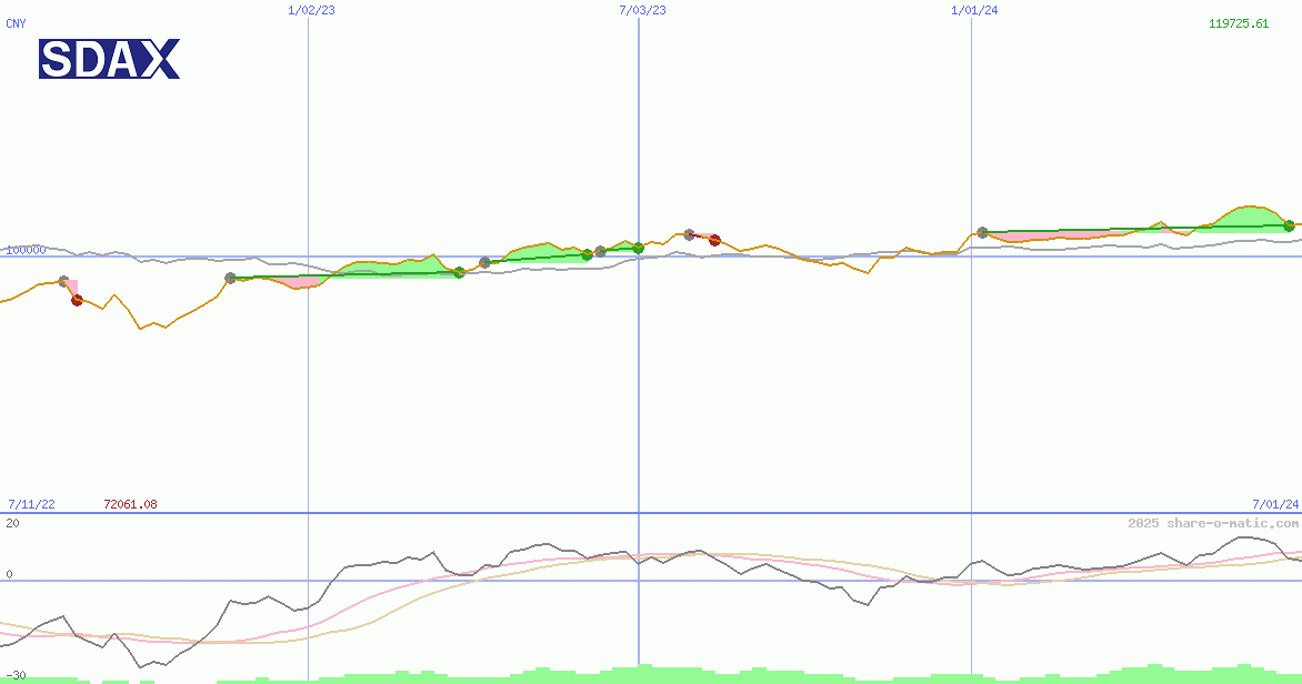 SDAX Performance Index