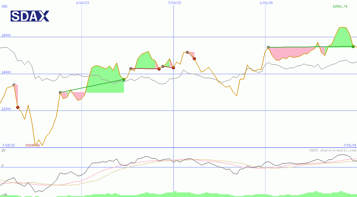 SDAX Performance Index