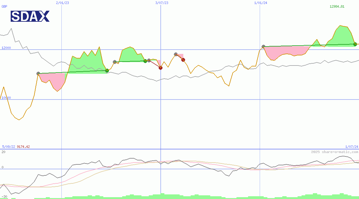 SDAX Performance Index