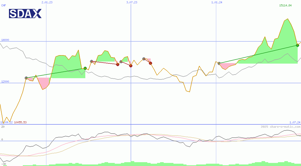 SDAX Performance Index